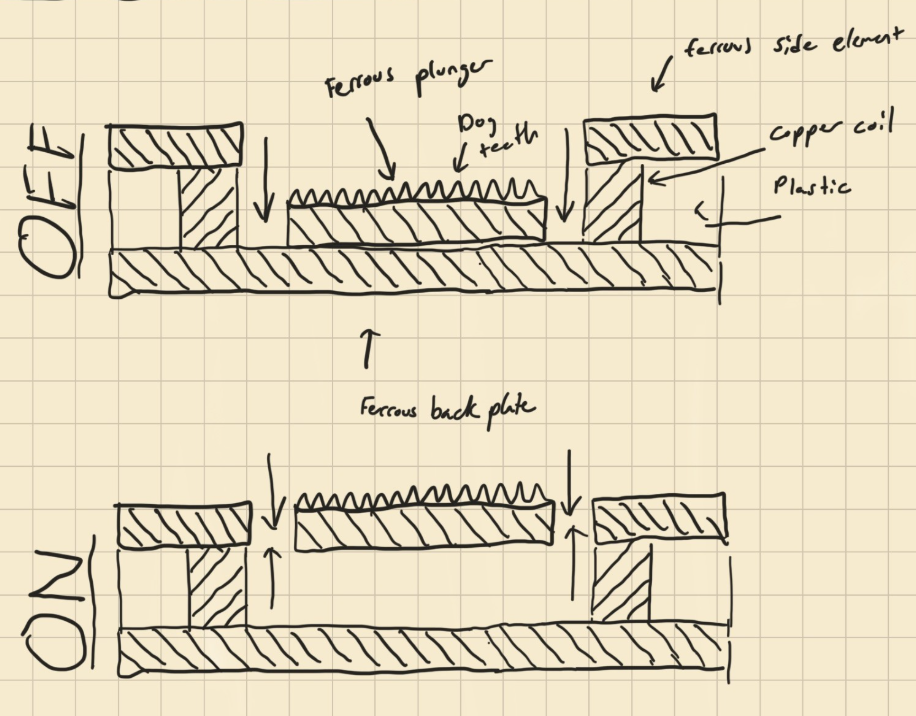 Concept sketch of dual-position solenoid clutch